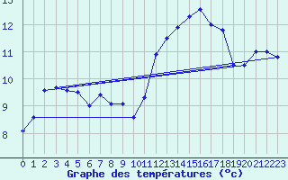 Courbe de tempratures pour Troyes (10)