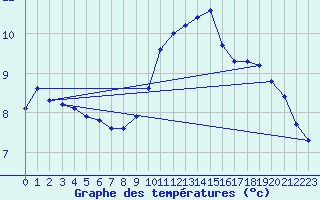 Courbe de tempratures pour Bras (83)