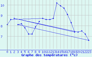 Courbe de tempratures pour Bulson (08)