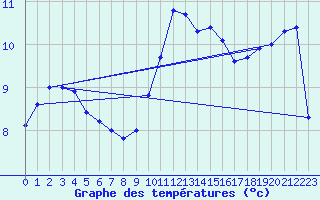 Courbe de tempratures pour Dunkeswell Aerodrome