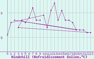 Courbe du refroidissement olien pour Gufuskalar