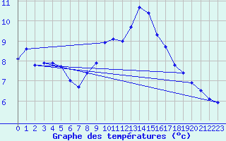 Courbe de tempratures pour Cap Bar (66)