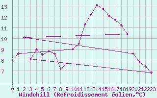 Courbe du refroidissement olien pour Larkhill