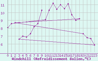 Courbe du refroidissement olien pour Norderney