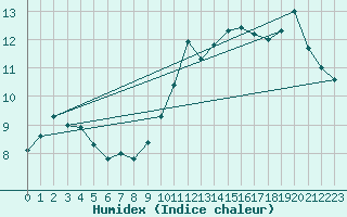 Courbe de l'humidex pour La Beaume (05)