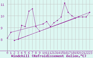 Courbe du refroidissement olien pour Parnu