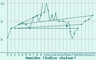 Courbe de l'humidex pour Scilly - Saint Mary's (UK)