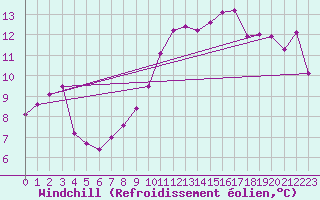 Courbe du refroidissement olien pour Muret (31)