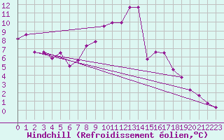 Courbe du refroidissement olien pour Villanueva de Crdoba