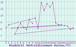 Courbe du refroidissement olien pour Payerne (Sw)