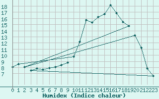 Courbe de l'humidex pour Bergerac (24)