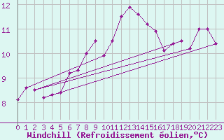 Courbe du refroidissement olien pour Wien / Hohe Warte