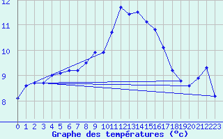 Courbe de tempratures pour Luedenscheid