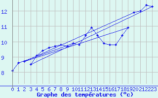 Courbe de tempratures pour Dunkerque (59)