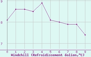 Courbe du refroidissement olien pour Ancey (21)