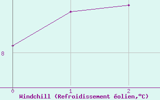 Courbe du refroidissement olien pour Santa Rosa Aerodrome