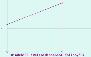 Courbe du refroidissement olien pour Primda