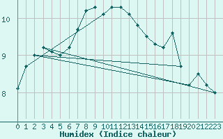 Courbe de l'humidex pour Leeds Bradford