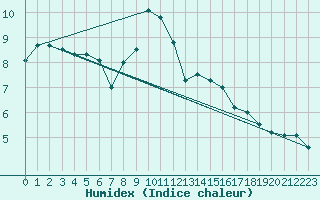 Courbe de l'humidex pour Fichtelberg