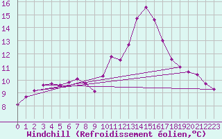 Courbe du refroidissement olien pour Puissalicon (34)