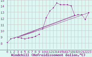 Courbe du refroidissement olien pour Elpersbuettel