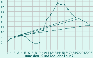Courbe de l'humidex pour La Rochelle - Le Bout Blanc (17)