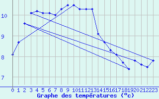 Courbe de tempratures pour Saint-Amans (48)