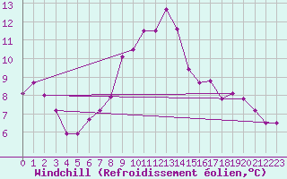 Courbe du refroidissement olien pour Mullingar