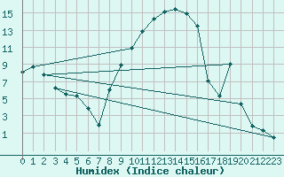 Courbe de l'humidex pour Celje