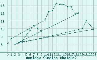 Courbe de l'humidex pour Kirkkonummi Makiluoto