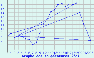 Courbe de tempratures pour Chteaudun (28)