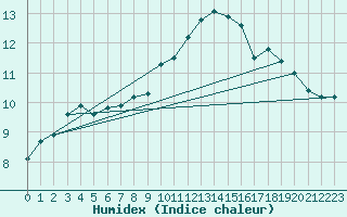 Courbe de l'humidex pour Grambow-Schwennenz