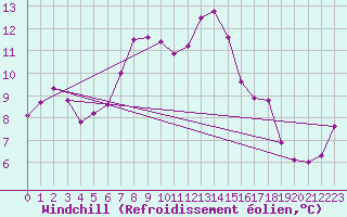 Courbe du refroidissement olien pour Metz (57)