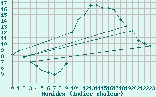 Courbe de l'humidex pour Madridejos