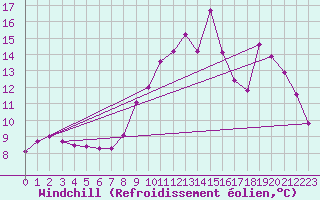 Courbe du refroidissement olien pour Sorcy-Bauthmont (08)