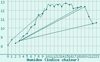 Courbe de l'humidex pour Culdrose