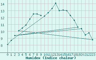 Courbe de l'humidex pour Hd-Bazouges (35)