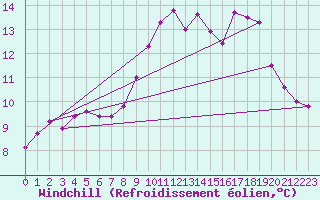 Courbe du refroidissement olien pour Ouessant (29)
