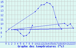 Courbe de tempratures pour Cap Pertusato (2A)