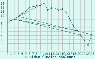 Courbe de l'humidex pour Poitiers (86)