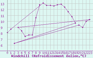 Courbe du refroidissement olien pour Cap Sagro (2B)