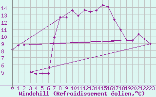 Courbe du refroidissement olien pour Chieming