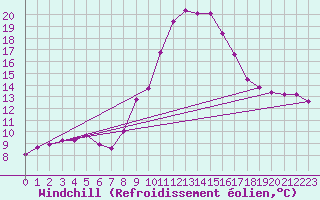 Courbe du refroidissement olien pour Kalwang