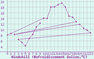 Courbe du refroidissement olien pour Holbeach