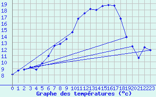 Courbe de tempratures pour Giswil