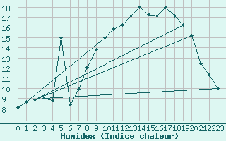 Courbe de l'humidex pour Mont-Rigi (Be)