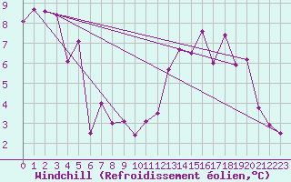 Courbe du refroidissement olien pour Roanne (42)