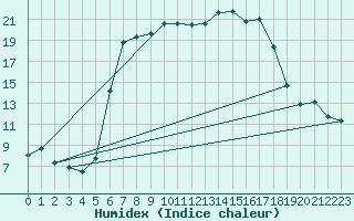 Courbe de l'humidex pour Krumbach