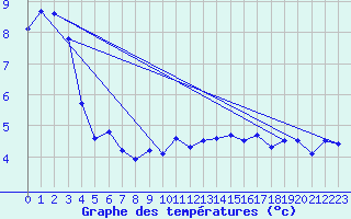 Courbe de tempratures pour Cairngorm