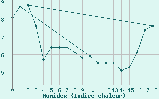 Courbe de l'humidex pour Chrome Island